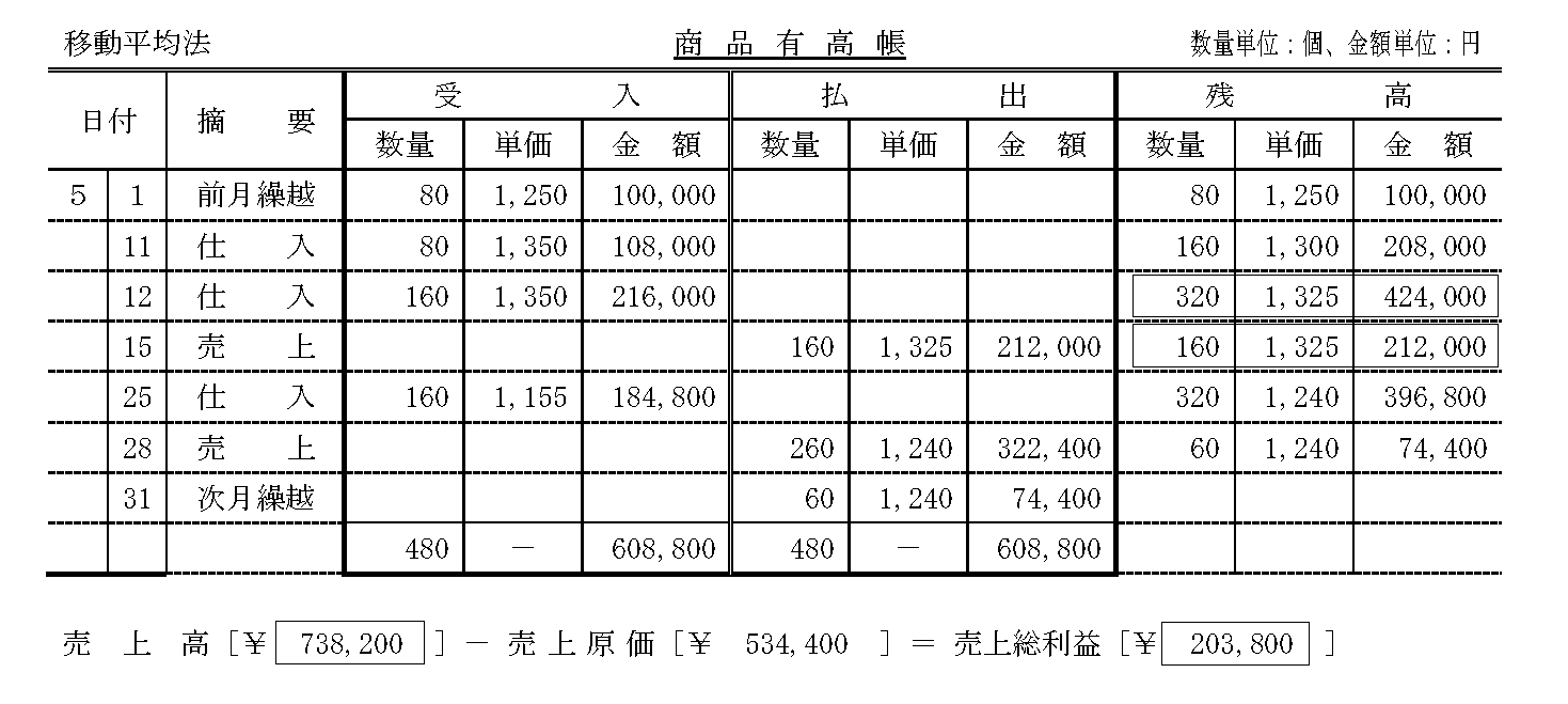 TAC日商簿記検定3級2級実力テスト - 資格/検定