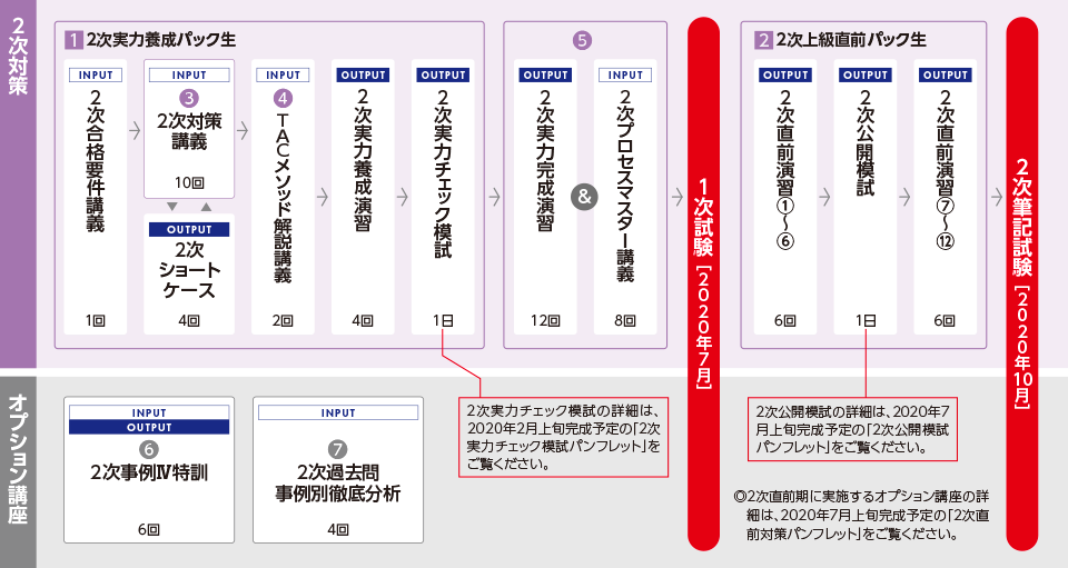 中小企業診断士 ２次試験対策 パック 単科 オプション Tac 資格の学校tac タック