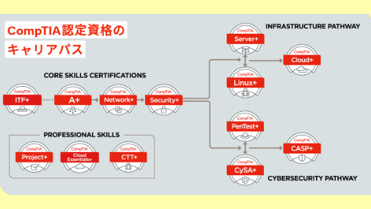 コンプティア実戦問題集ｉーＮｅｔ＋ /ＴＡＣ/ＴＡＣ株式会社 - 本