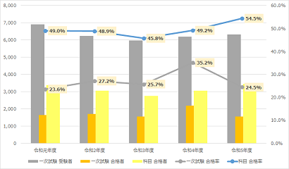 1次試験科目合格率410.png