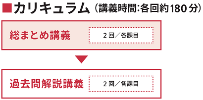 CFP総まとめ講義＋過去問解説講義カリキュラム