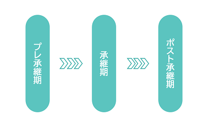 事業承継支援の各フェーズ