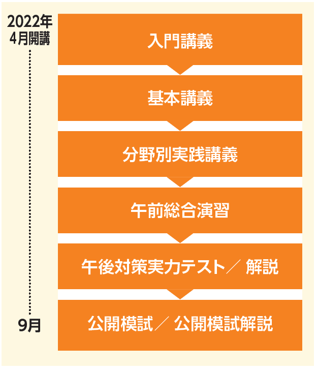 応用情報技術者 本科生プラス/A/B｜2022年秋期合格目標｜情報処理