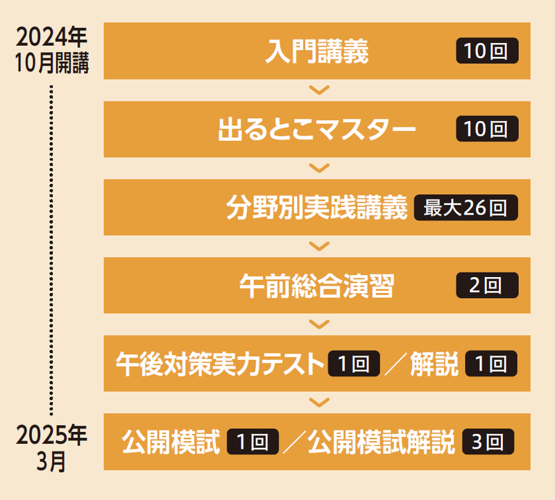 応用情報技術者 本科生プラス / Ａ / Ｂ｜2025年春期合格目標｜情報処理｜資格の学校TAC[タック]