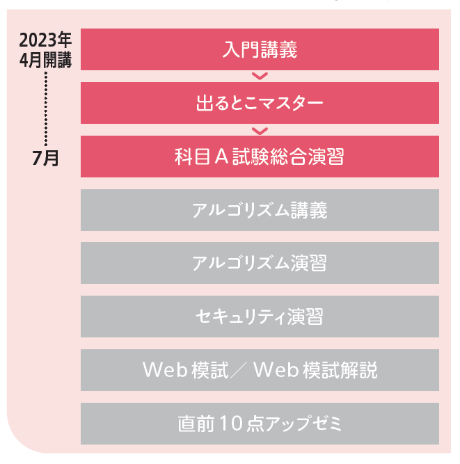 基本情報技術者 科目Ａマスターコース│2023年下期合格目標│情報処理