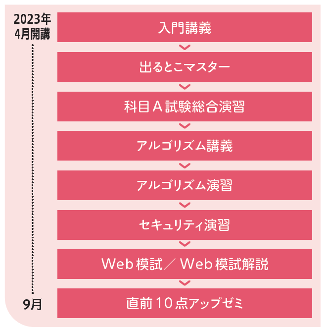 基本情報技術者 本科生プラス｜2023年下期合格目標｜情報処理｜資格の