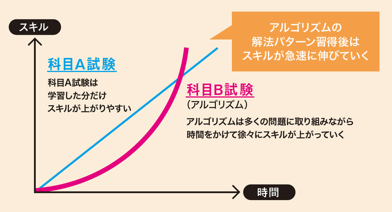 アルゴリズムの学習効果