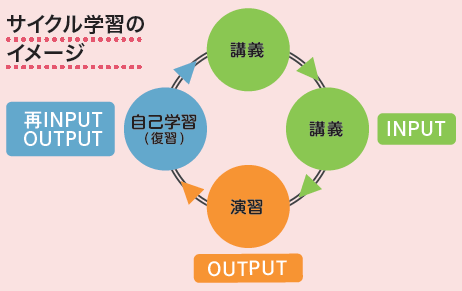 基本情報技術者 本科生プラス│2023年上期合格目標│情報処理｜資格の