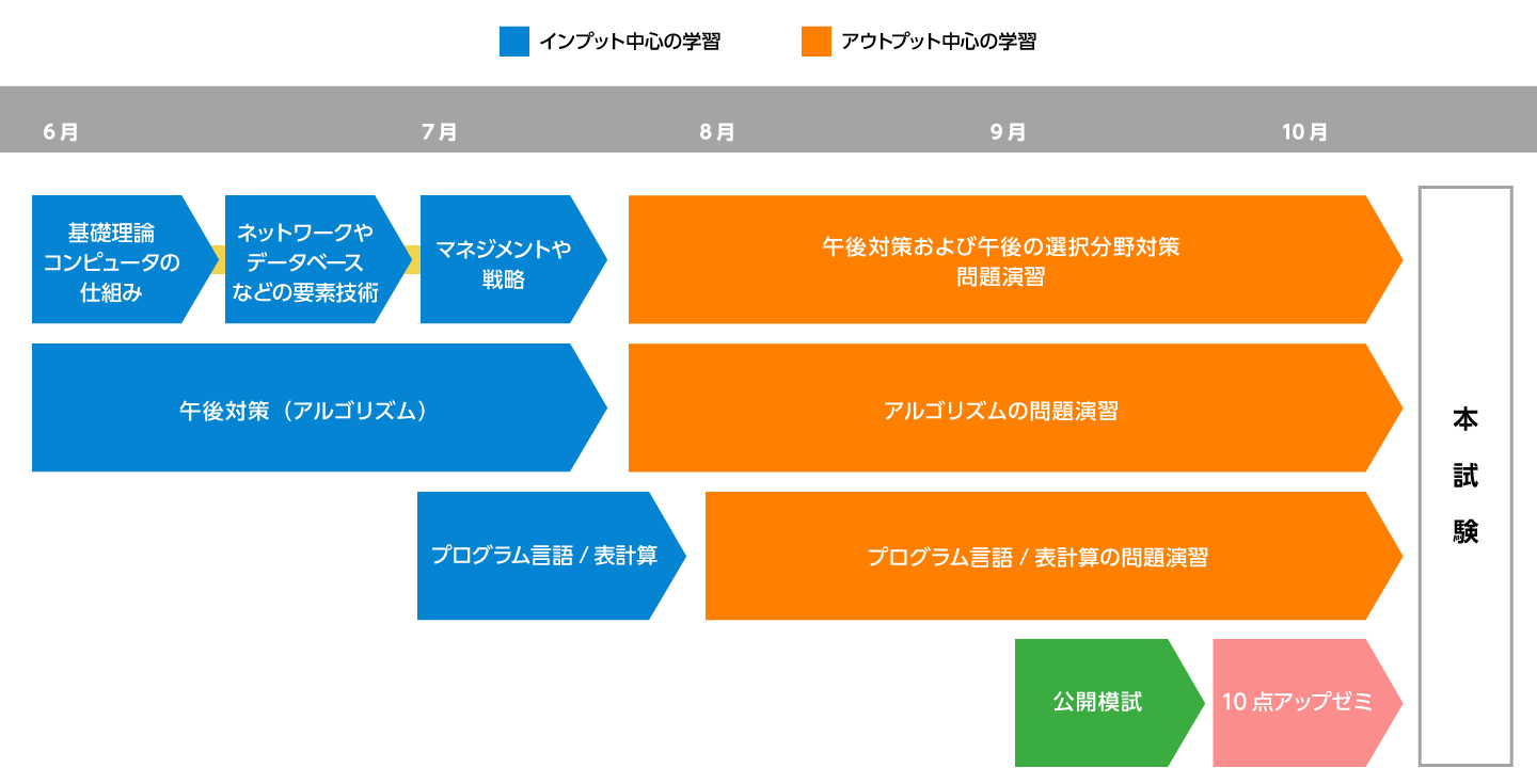 6月からはじめる基本情報技術者試験 情報処理 資格の学校tac タック