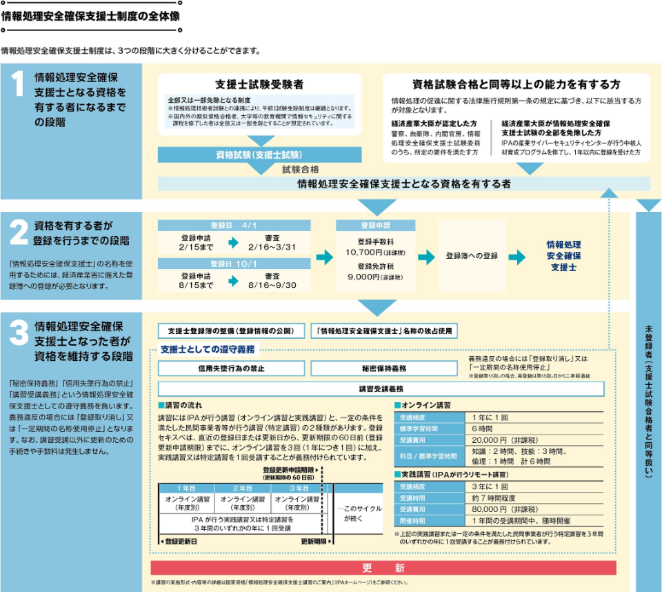 情報処理安全確保支援士（登録セキスペ）とは│情報処理｜資格の学校