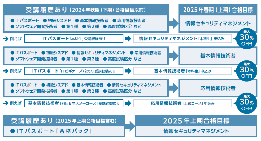 ステップアップ割引S