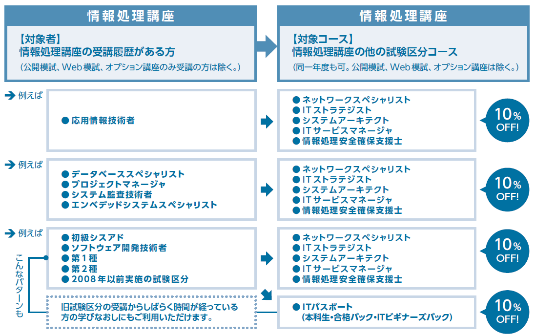 ステップアップ割引10