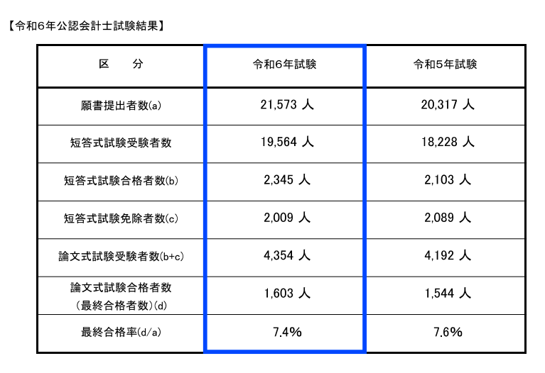 令和５年（2023年）公認会計士試験の合格率