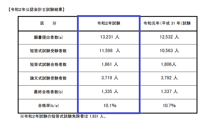 公認会計士試験の難易度と合格率を徹底解説 資格の学校tac タック