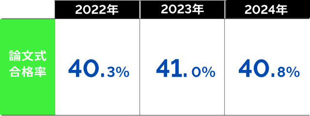 論文式試験（２次試験）は合格率40％弱 ～偏差値52レベル～