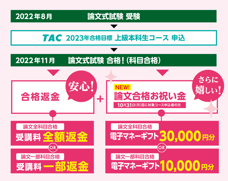 tac cpa 2022年合格目標 - 資格/検定