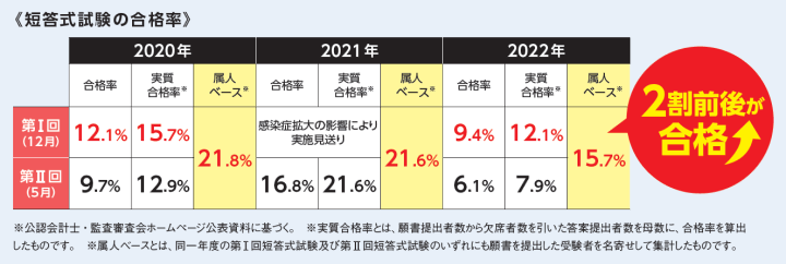 公認会計士試験の難易度と合格率を徹底解説| 公認会計士｜資格の学校TAC[タック]