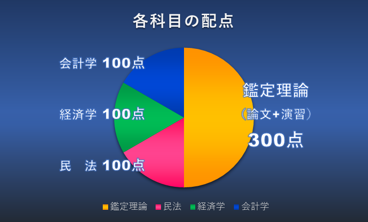 不動産鑑定士試験の合格率は？合格ラインは？難易度は？｜不動産鑑定士