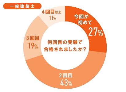 何回目の受験で合格されましたか？