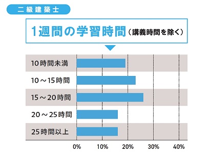 1週間の学習時間 （講義時間を除く）