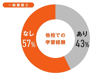 他校での学習経験