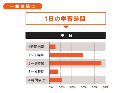 1日の学習時間（平日）