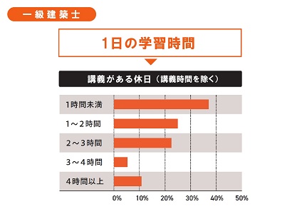 1日の学習時間［講義がある休日（講義時間を除く）