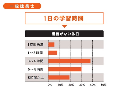 1日の学習時間［講義がない休日］