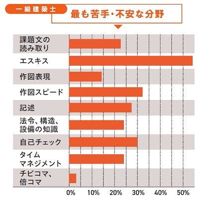 最も苦手・不安な分野