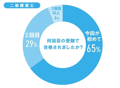 合格者の男女比のグラフ