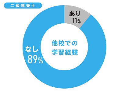 何回目の受験で合格されましたか？