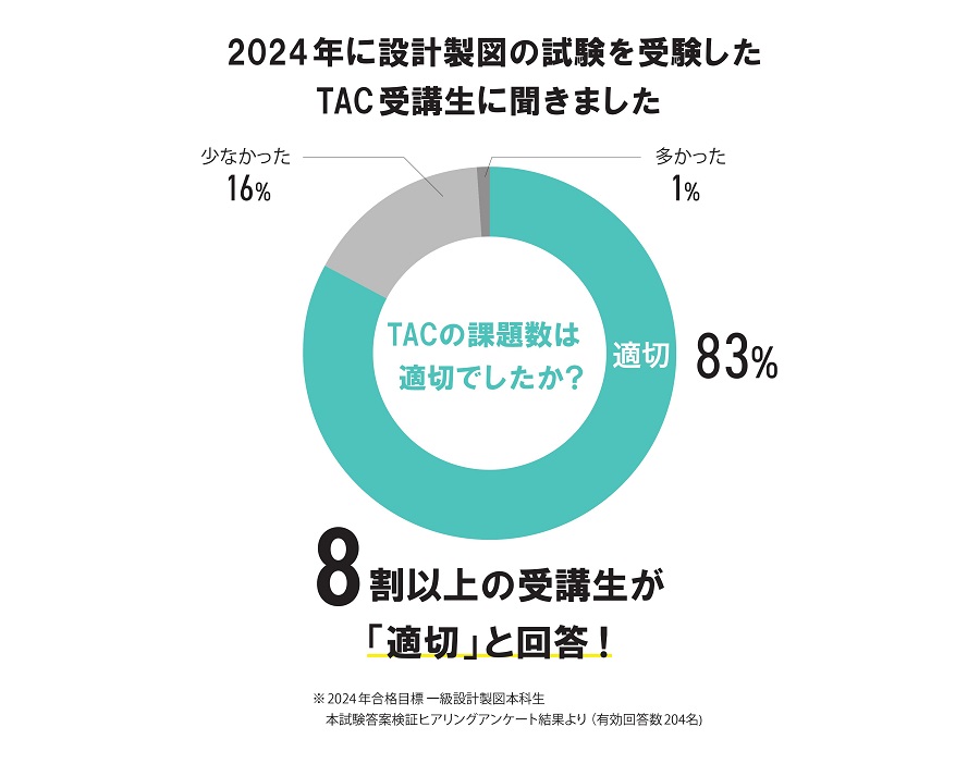 TACの課題数は適正