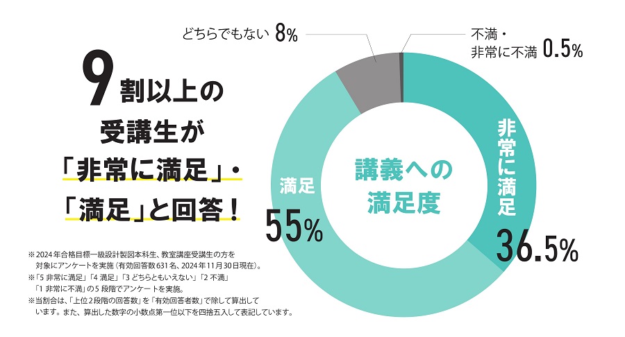 講義満足度