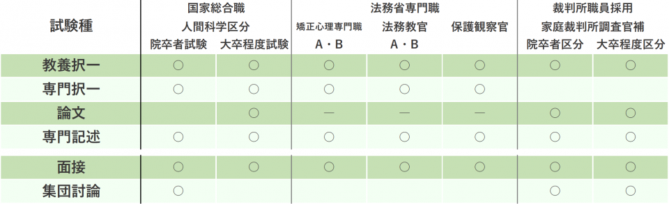 心理系公務員 試験の対策 勉強法を徹底解説 資格の学校tac タック