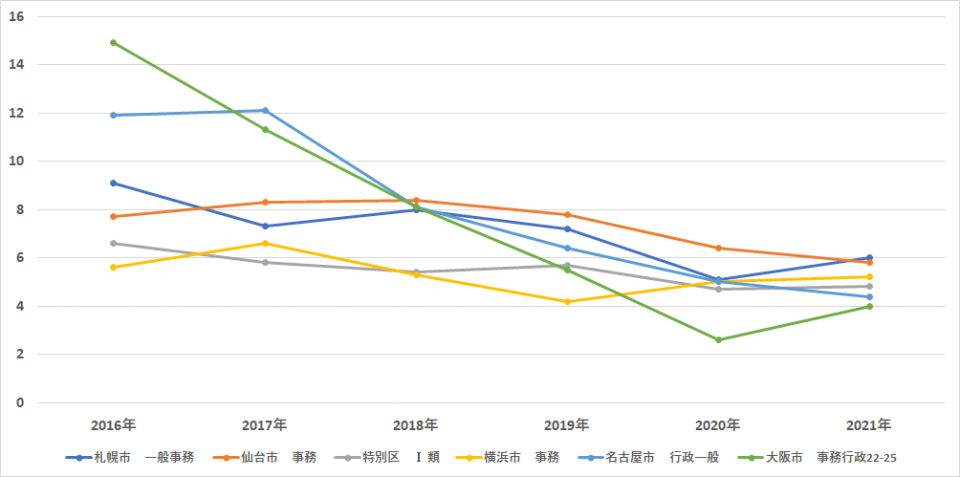 地方公務員（都庁・県庁・政令市等）の試験倍率データと傾向を大公開！｜資格の学校TAC[タック]