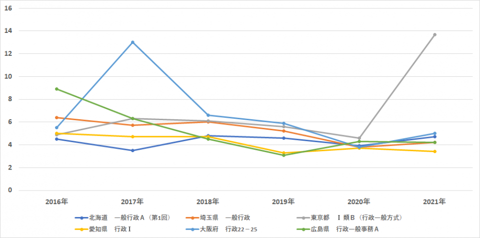 地方公務員 都庁 県庁 政令市等 の試験倍率データと傾向を大公開 資格の学校tac タック