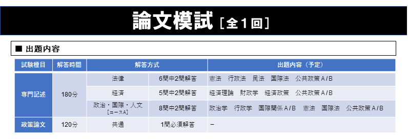 論文模試（法律／経済／政治・国際区分）