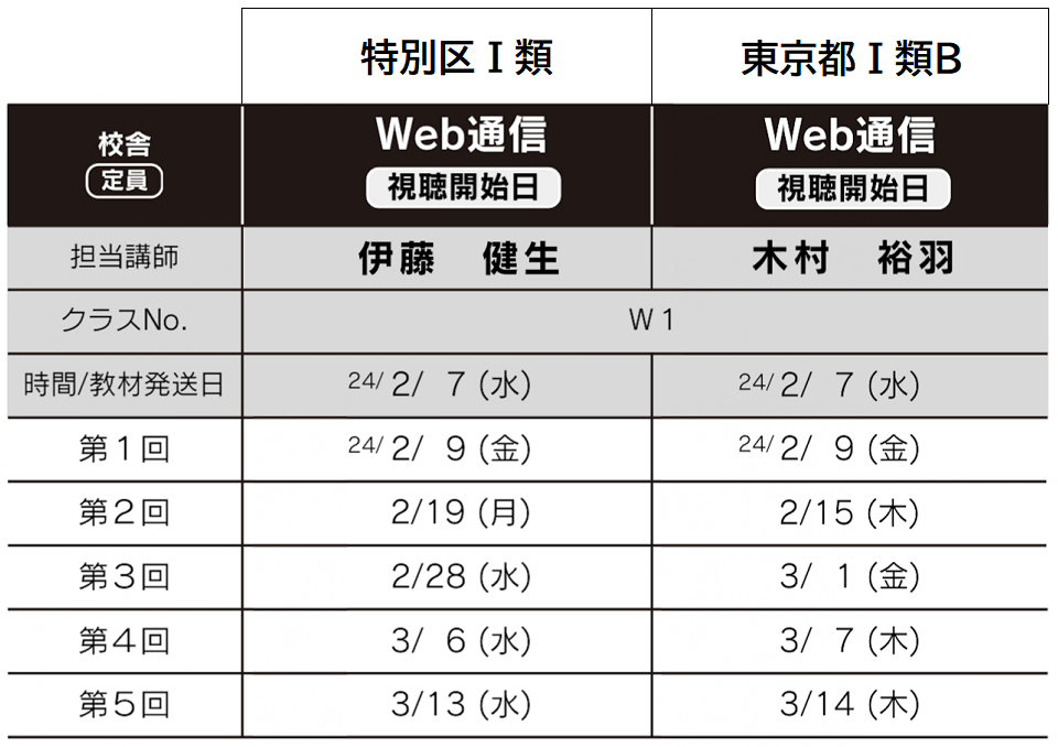 直前期オプション講座 数的処理過去問特訓（特別区Ｉ類・東京都Ｉ類Ｂ