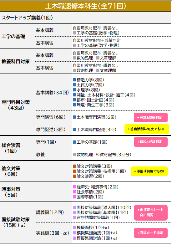 速修カリキュラム土木