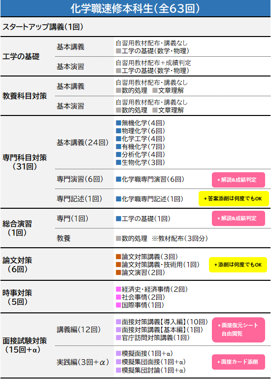 速修カリキュラム化学