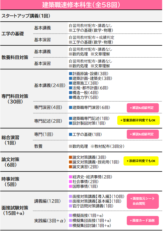 速修カリキュラム建築