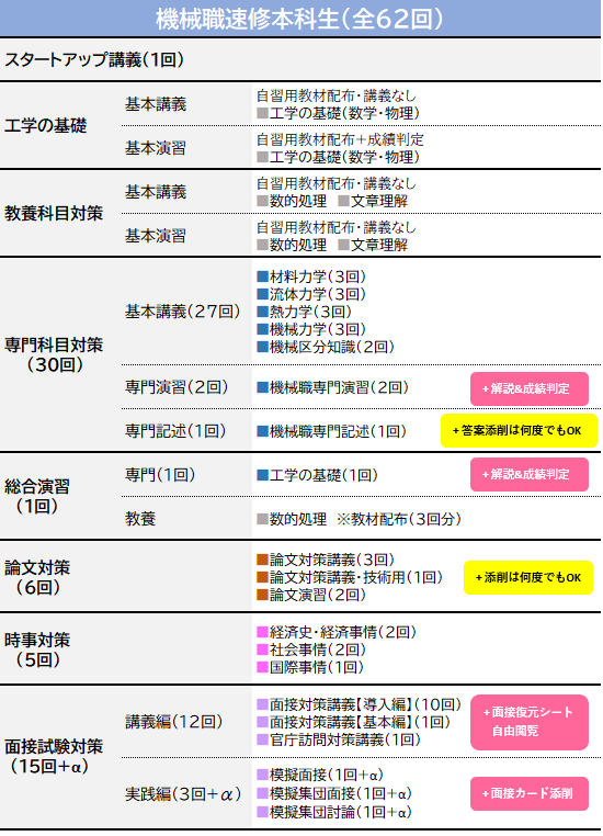 速修カリキュラム機械