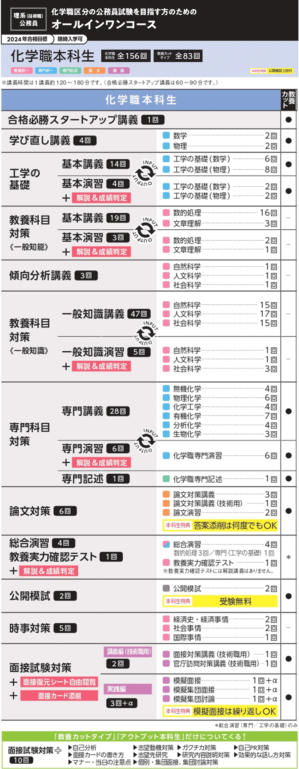 公務員試験対策 化学職 TAC - 資格/検定