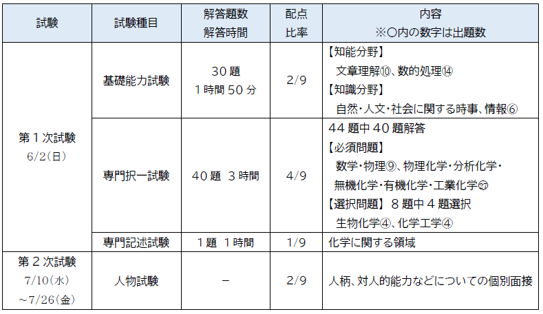 国家一般職化学職