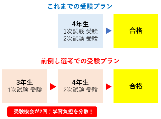 大学3年生前倒し選考-受験プラン