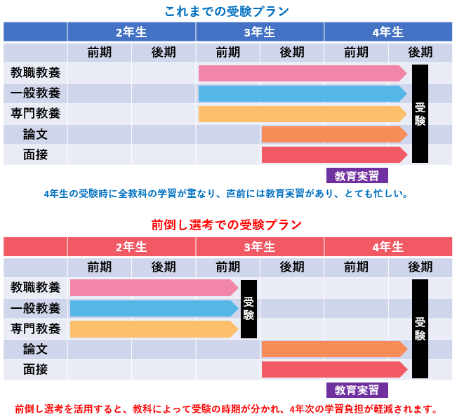 大学3年生前倒し選考-学習負担の分散