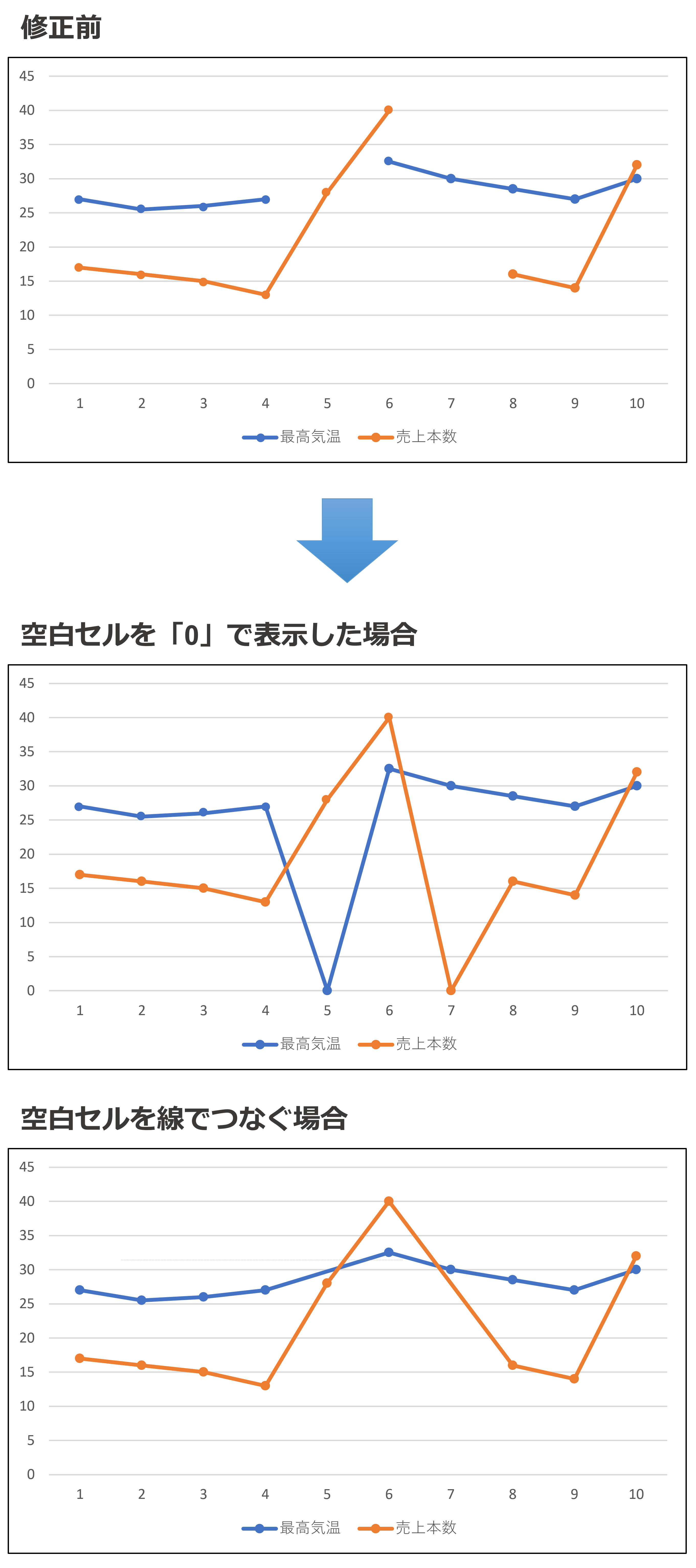 折れ線グラフの空白のデータを補完する