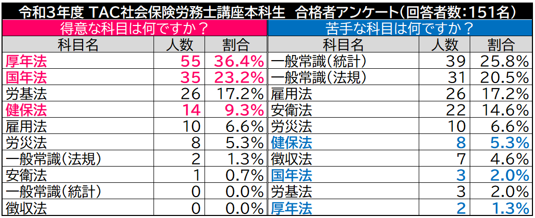 1.5年本科生 | 社会保険労務士｜資格の学校TAC[タック]