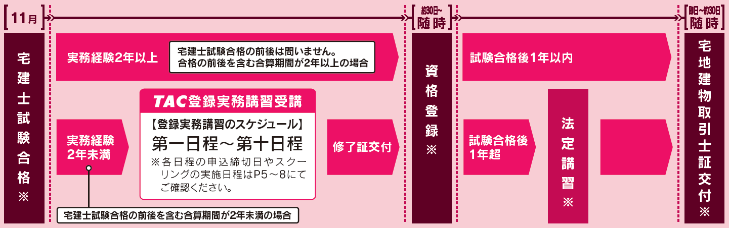 合格から宅地建物取引主任者（宅地建物取引士）証交付まで