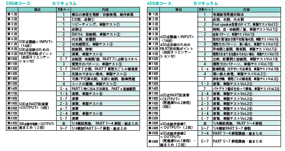 Accurate 500-650 Study Material